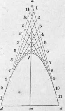 561 To Describe An Hyperbola By Intersection Of Li 595