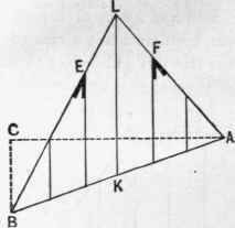 Fig. 72. Diagram of End of Plan Out of Square.