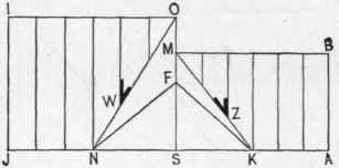 Fig. 75. Finding Lengths and Devels of Jack Rafters on the Front Side of Right and Left Gables Shown in Fig. 74.