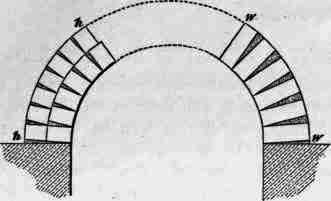 Fig. 92. Brick Arch, showing Opening of Joints at Extrados.