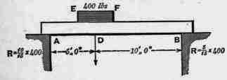 Any Number Of Concentrated Loads On A Beam 200383
