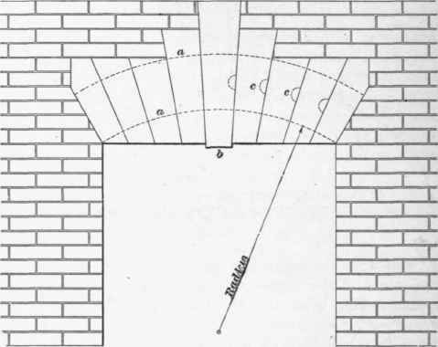 Kinds Of Arches 183