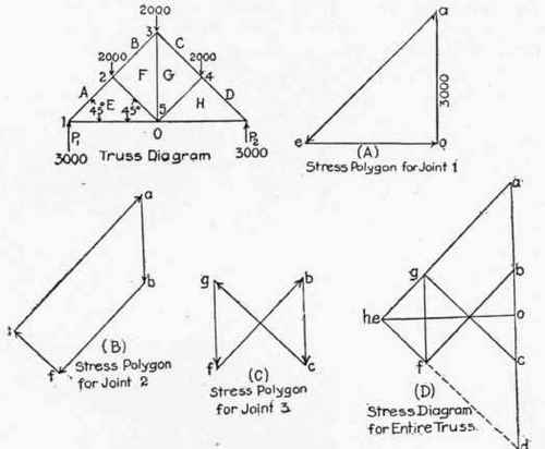 130 Method Of Lettering The Truss Diagram 300279
