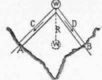 3 Development Of The Simplest Form Of A Truss 3004