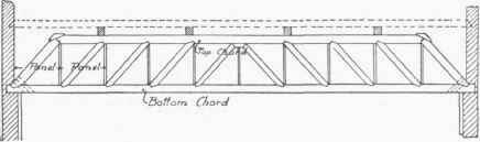 Fig. 115. Ten Panel Howe Truss.