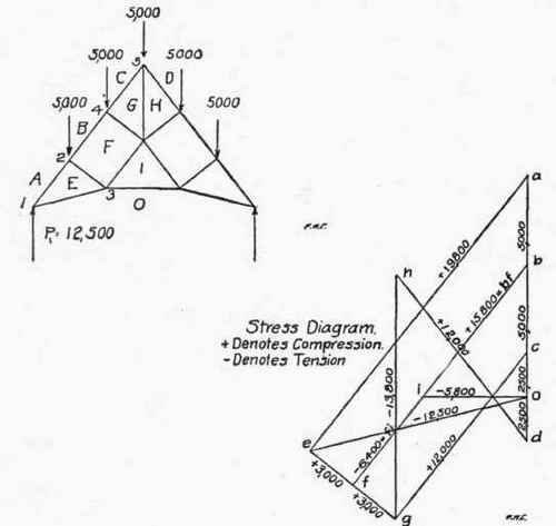 Table XII Factors For Computing Stresses In End Pa 300307