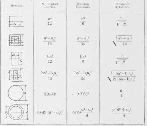 Center Of Gravity And Moment Of Inertia Part 4 030042