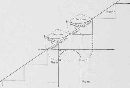 Fig. 134. Well Hole with Riser in Center. Tangents of Face Mould, and Central Line of Rail, Developed.