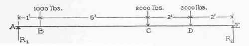 Reactions Of Supports 030016