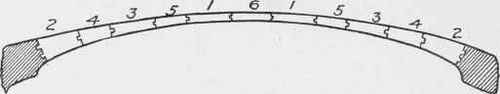 Fig. 172. Diagram of Order of Placing Concrete in Bridge at Canal Dover, Ohio.