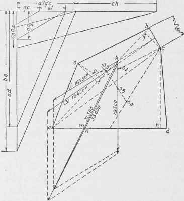 Fig. 224. Forces Acting on Abutments.