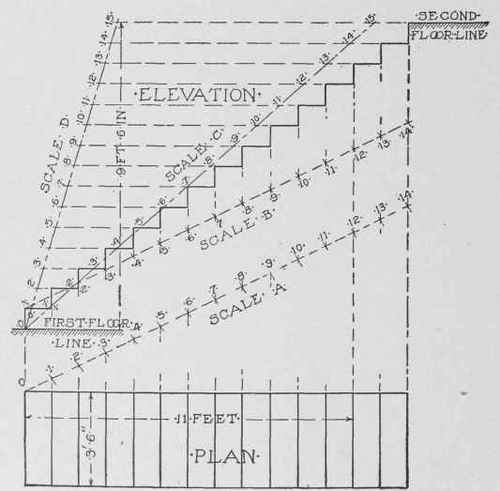 Fig. 3. Use of Scales in Laying out Stairs.