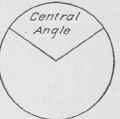 Fig. 65. Central Angle