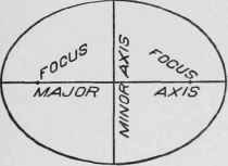 Fig. 87. Ellipse