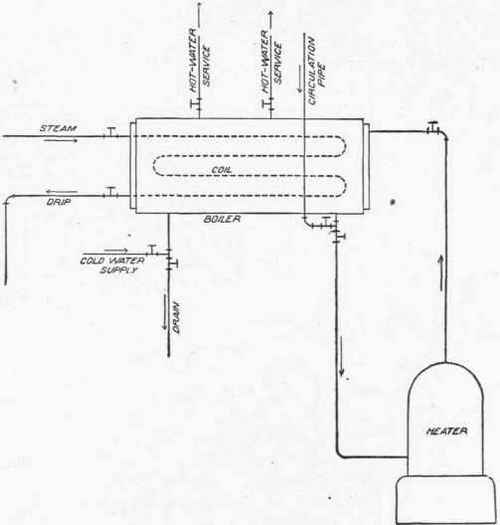 Boilers With Steam Coils 1000317