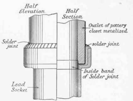 Fig. 297 Doulton's Mettalo ceramic,Joint between Earthenware and Lead.