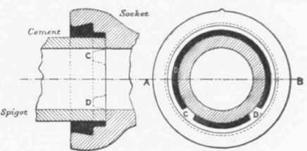 Fig. 319 The Loco Self centering Joint.