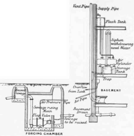 Fig. 363 Adam's Automatic Seweage Lift.