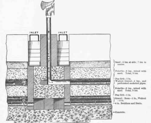 Fig 427  Section of Part of a Polarite Sewage filter.