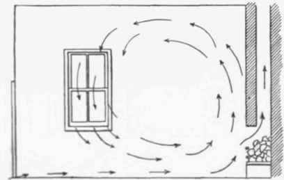 Fig 448 currents of Air produced by an Open Fire la a Soon.