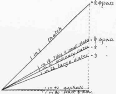 Fig. 71   Diagram showing the smallest Inclination for various roof  coverings.