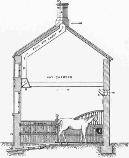 Fig 730 .Section through Stable and Hay loft, knowing showing and Ventilation.