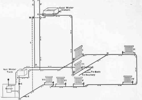 Fig 748. Diagrammatic View of Wanning Apparatus and Domestic Hot water Service wanned from Kitchen Boiler.
