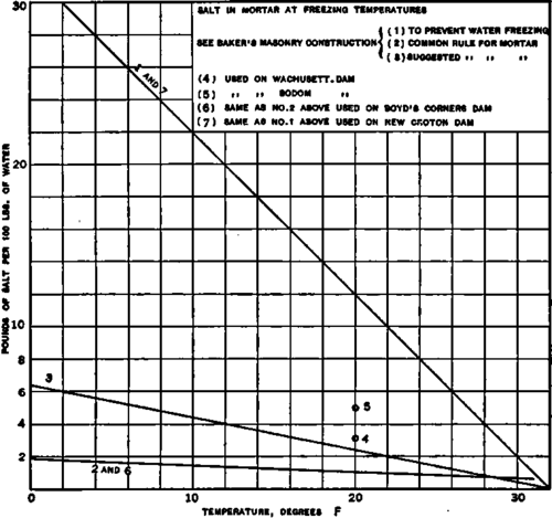 Use of salt in mortar during freezing weather.