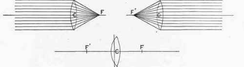 Rays of light proceeding from any direction towards the centre of the lens pass through the centre without deviation.