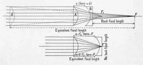 The Formation Of Enlarged Images 52
