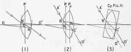 The Formation Of Images By Positive Lenses 21