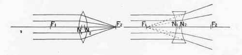 The Formation Of Images By Positive Lenses 37