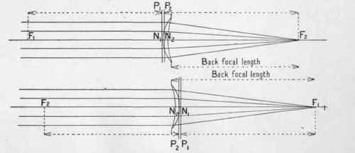 The Formation Of Images By Positive Lenses 38