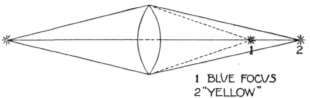 Fig. 30. Focus of Blue and Yellow Rays.