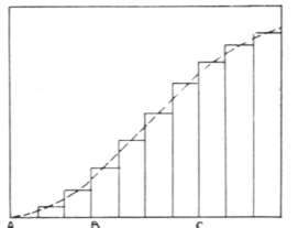 Fig. 72. Diagram of Actual Increase and Graded Strip.