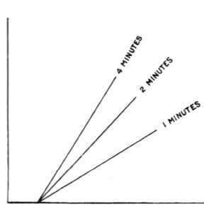 Fig. 83. Growth of Contrast with Development, Eastman N. C. Film.