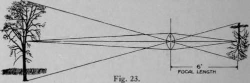 Long Focal Length, Larger Image.