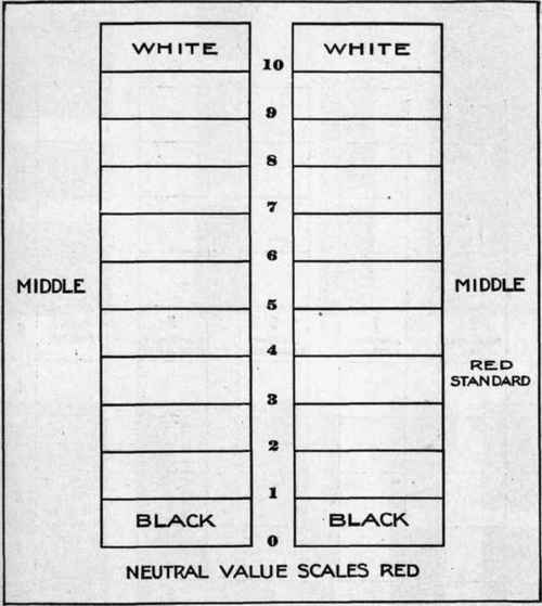 FIG. 30. Chart of values.