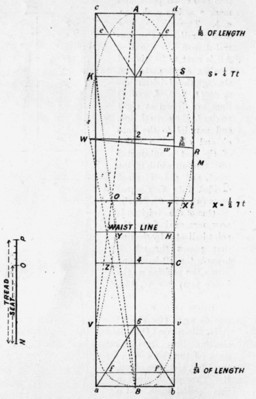 Fig. 68. Ladies Fours Two Fitting Shape