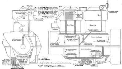 Mack Oiling System Combination Gravity and Force Feed.