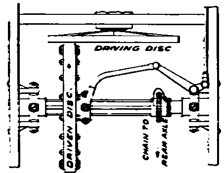Single Disc Friction Type Transmission.