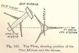 Fig. 162. Top View, showing position of the Two Mirrors and the Screen.