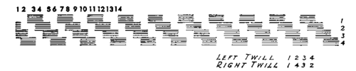 Diagram of twill weave