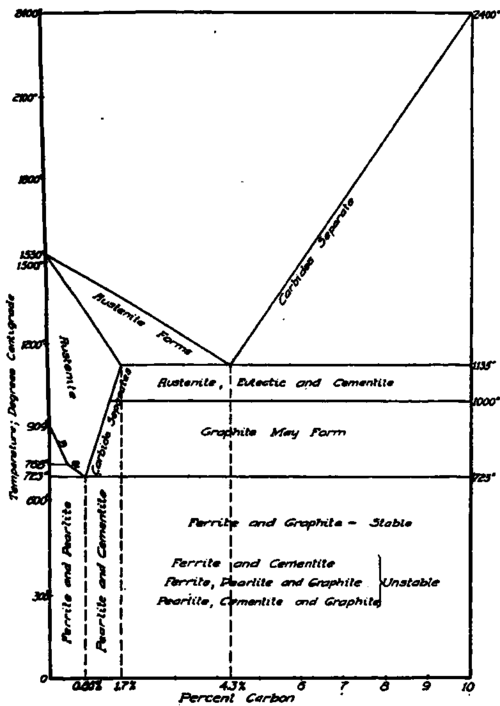 Iron Carbon Equilibrium Diagram.