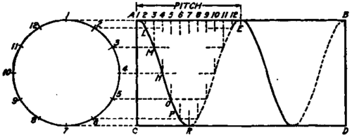 Diagram Showing Construction of Right Hand Helix Curve.
