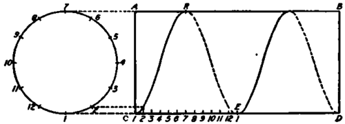 Diagram of Left Hand Helix Curve.