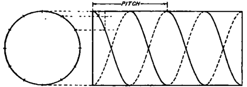 Diagram of Right Hand Double Helix.