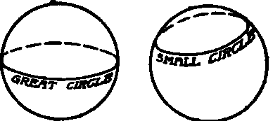 Great and Small Circle.