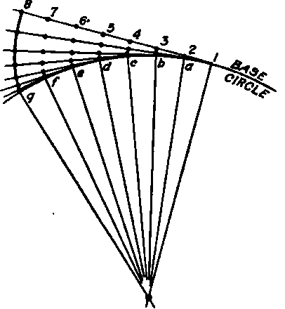 Method of Drawing Involute Curves.