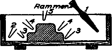 Molding Sand with Rammer.